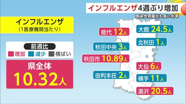 インフルエンザ、4週ぶりに前週上回る　感染性胃腸炎、減少するも高い水準続く　引き続き感染予防を　秋田